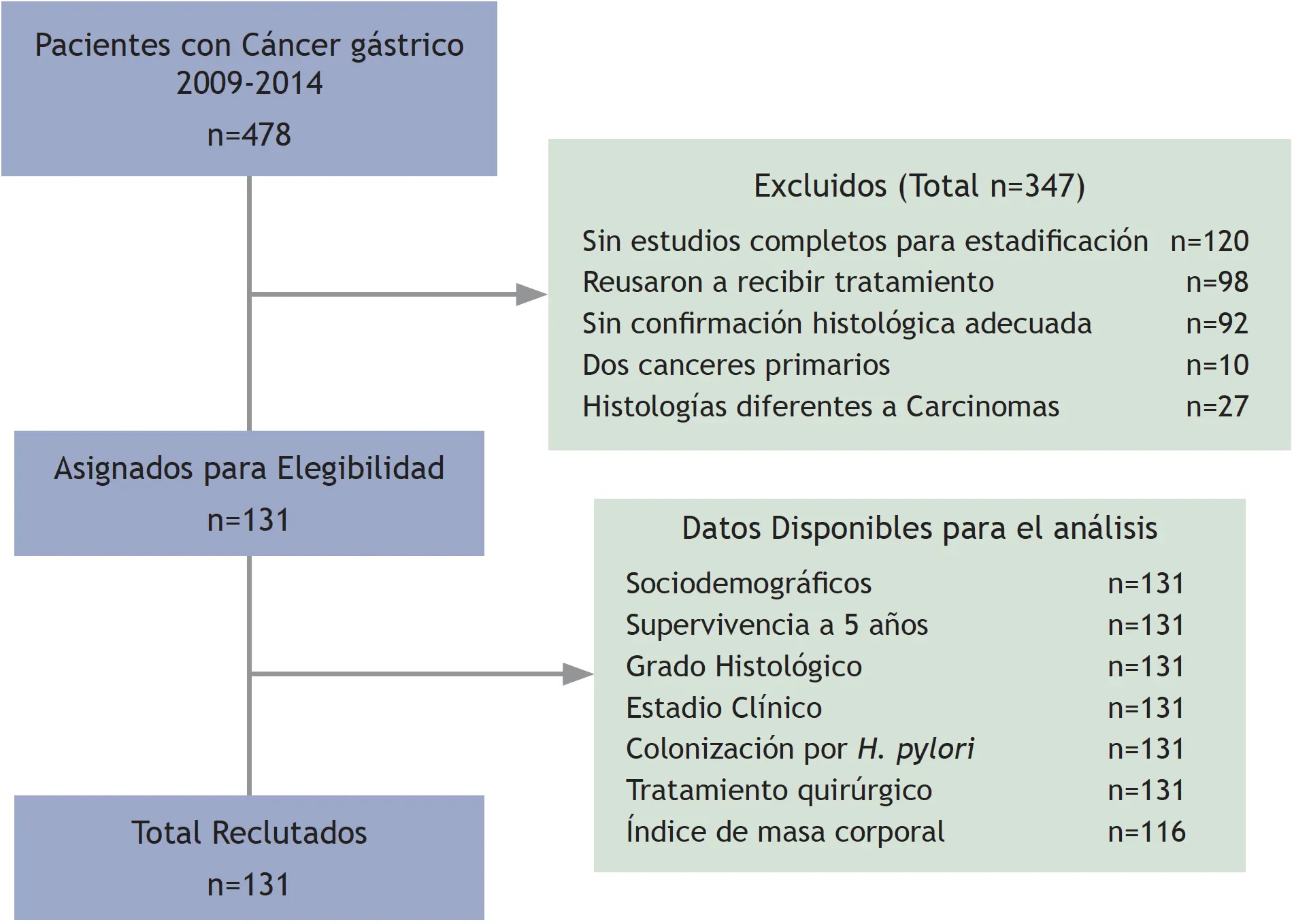 Análisis de supervivencia global a cinco años en pacientes con cáncer gástrico atendidos en la provincia de Loja-Ecuador - Revista Indexia