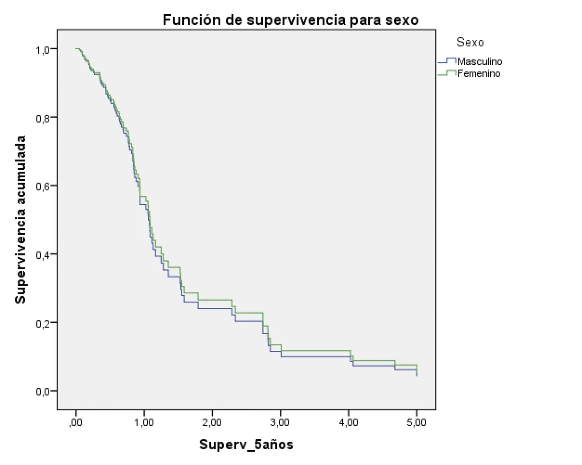 Análisis de supervivencia global a cinco años en pacientes con cáncer gástrico atendidos en la provincia de Loja-Ecuador