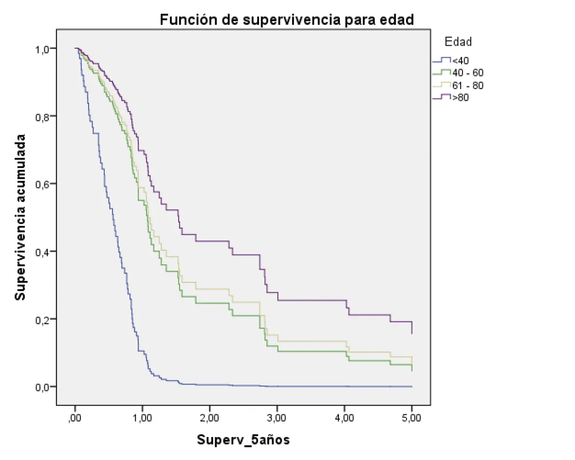 Análisis de supervivencia global a cinco años en pacientes con cáncer gástrico atendidos en la provincia de Loja-Ecuador