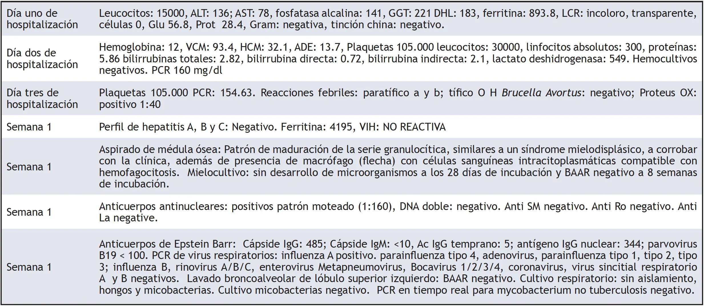 Fiebre y cefalea, con diagnóstico final de linfohistiocitosis hemofagocítica: reporte de un caso y revisión de bibliografía - Revista Indexia