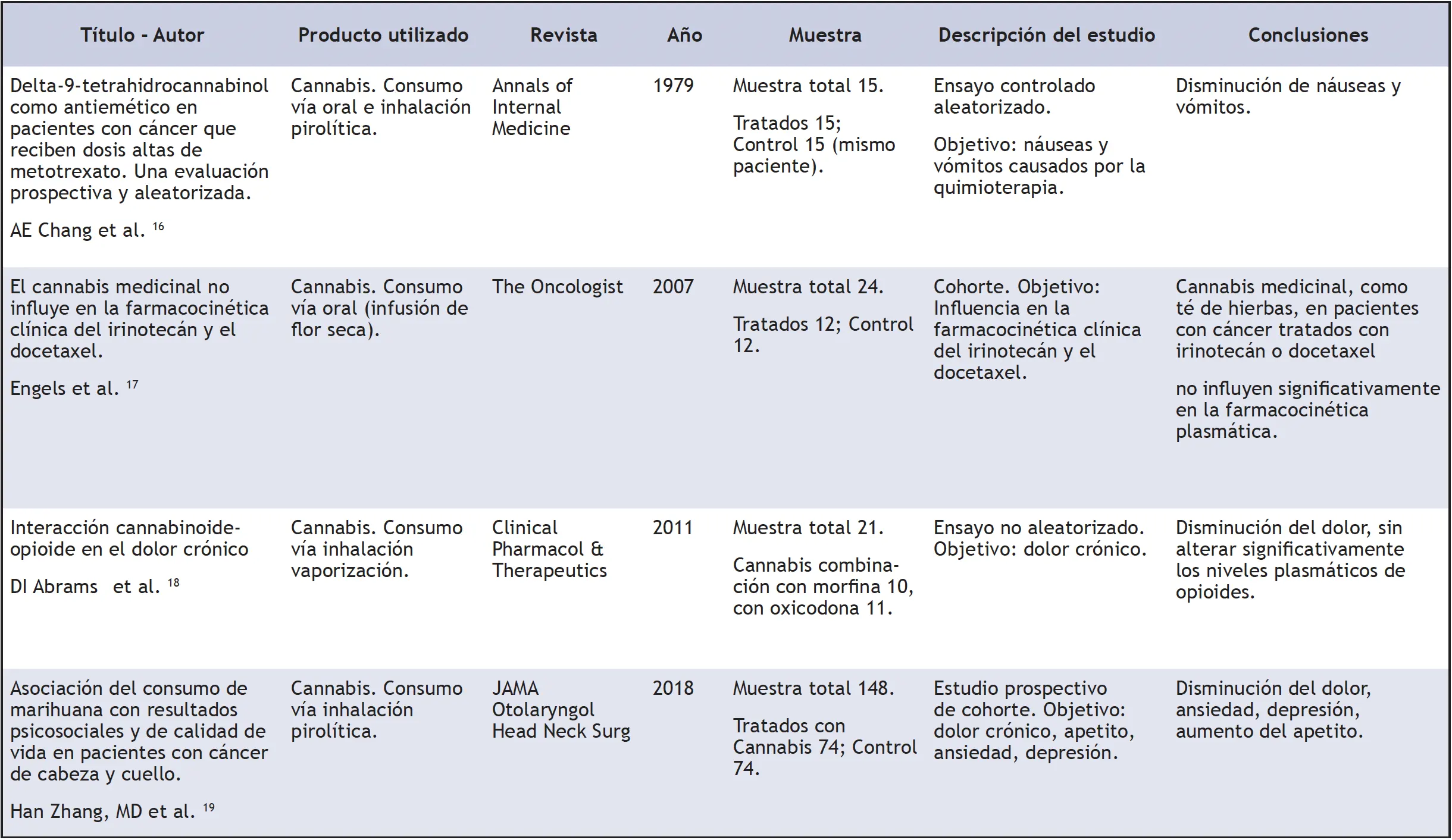 cannabis medicinal como parte de la oncologia 5