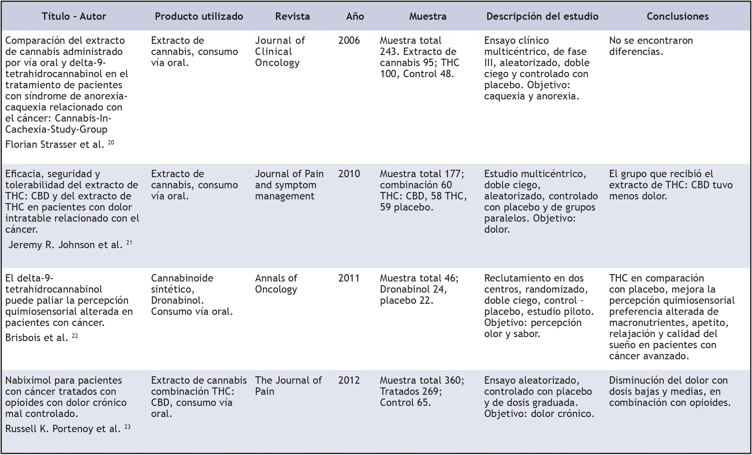 cannabis medicinal como parte de la oncologia 6