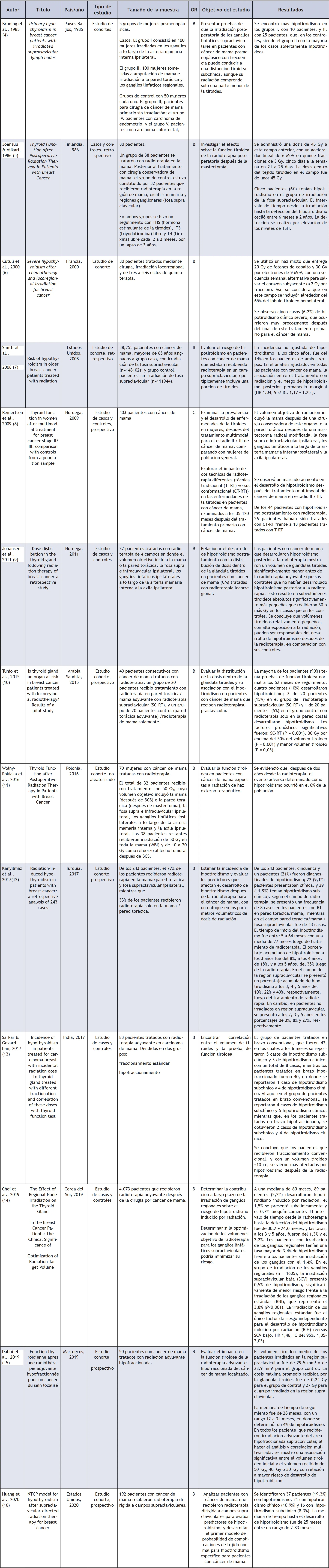 riesgo de hipotiroidismo en pacientes con radioterapia 3