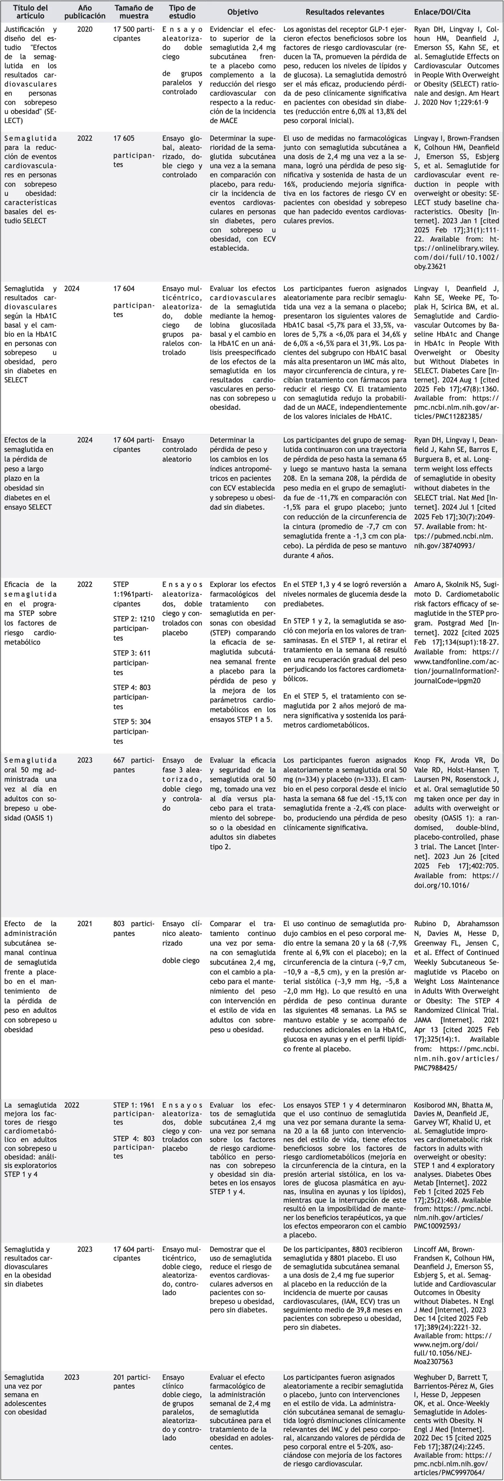 Efectos de la semaglutida sobre los factores de riesgo cardiovascular en pacientes con sobrepeso y obesidad