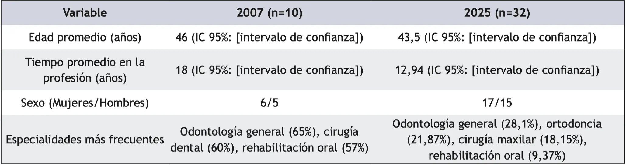 Impacto del ejercicio de la odontología en la salud musculoesquelética: un seguimiento longitudinal en odontólogos de Loja (2007-2025)