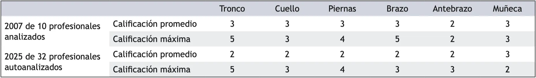 Impacto del ejercicio de la odontología en la salud musculoesquelética: un seguimiento longitudinal en odontólogos de Loja (2007-2025)