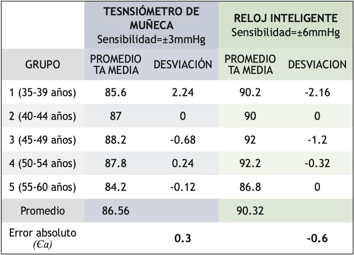 La fotopletismografía como método para el monitoreo de la presión arterial