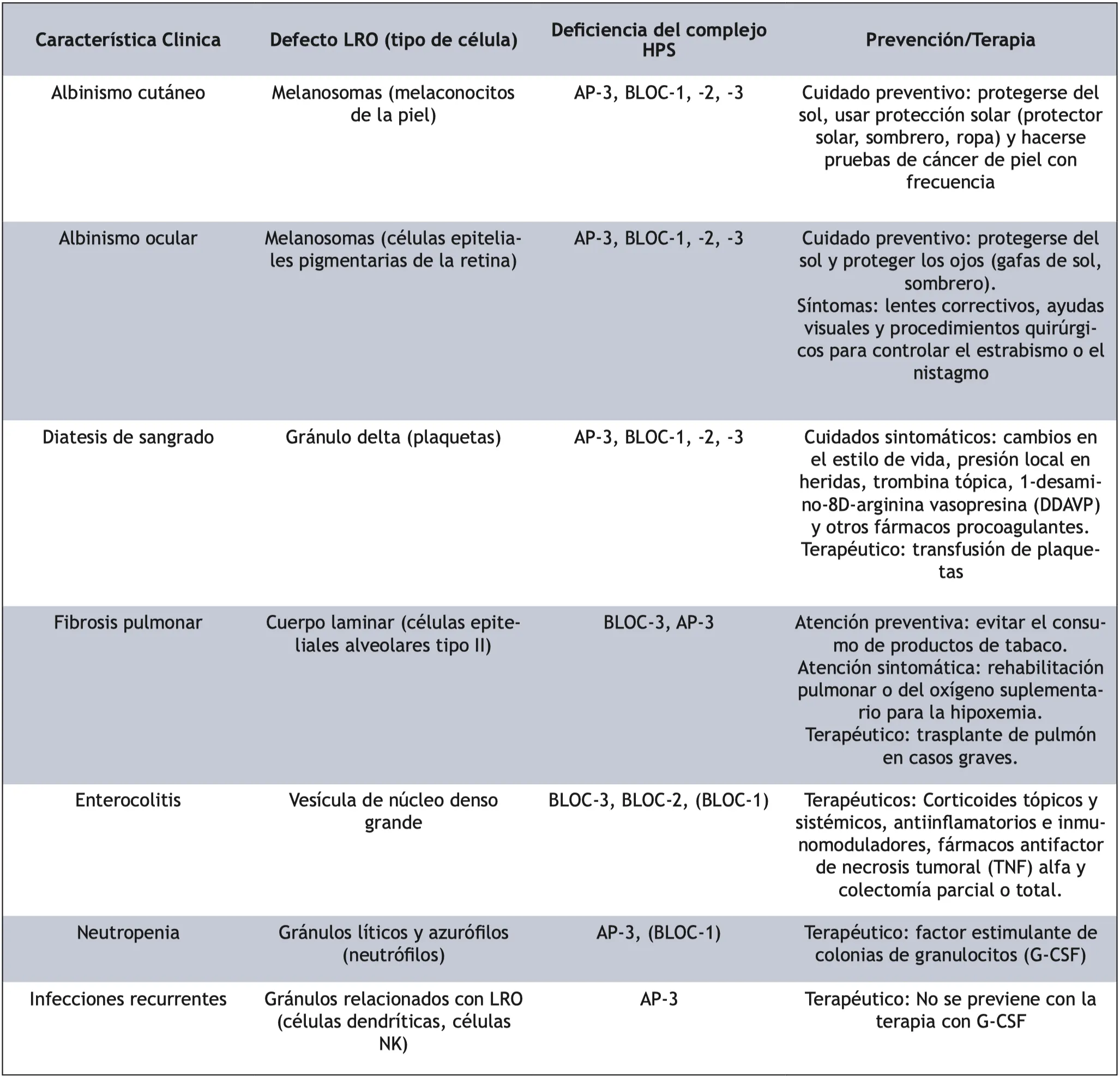 Síndrome de Hermansky-Pudlak y sus mecanismos genéticos y fisiopatológicos