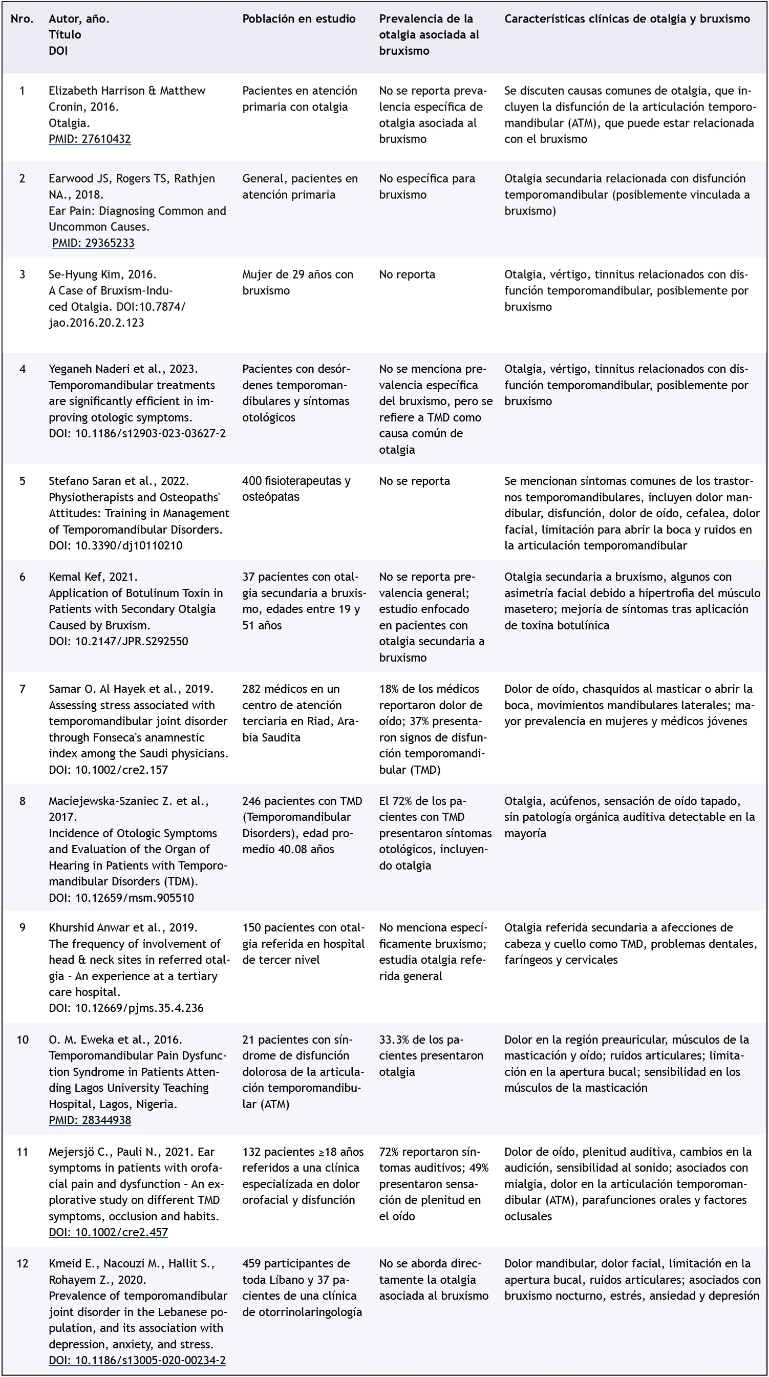 revision bibliografica de la otalgia y su asociacion con el bruxismo 1
